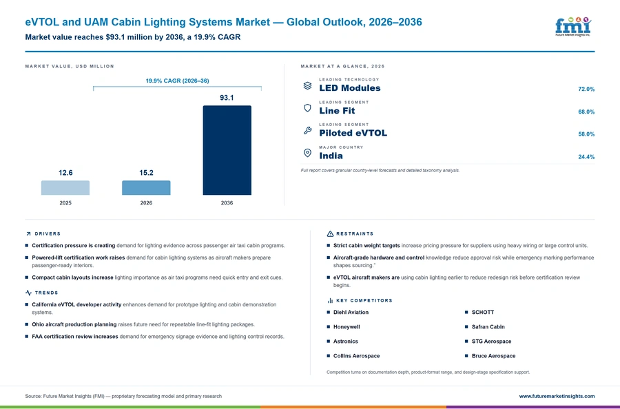 Evtol And Uam Cabin Lighting Systems Market Evtol And Uam Cabin Lighting Systems Market