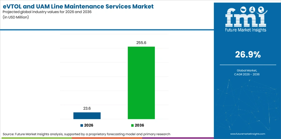 Evtol And Uam Line Maintenance Services Market Industry Value Analysis