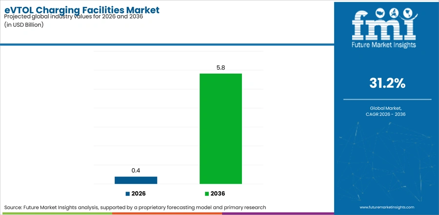 Evtol Charging Facilities Market Industry Value Analysis