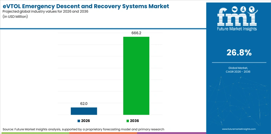 Evtol Emergency Descent And Recovery Systems Market Industry Value Analysis