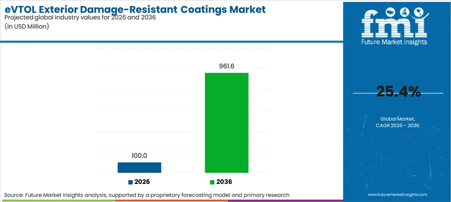 Evtol Exterior Damage Resistant Coatings Market Industry Value Analysis