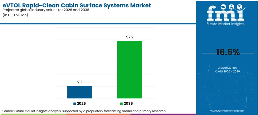 Evtol Rapid Clean Cabin Surface Systems Market Industry Value Analysis