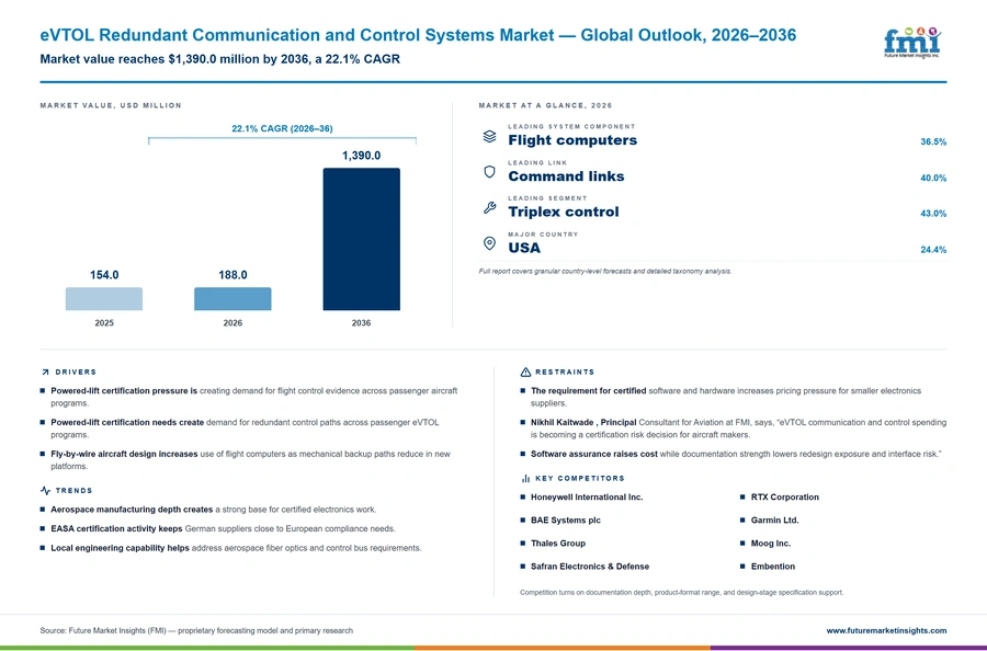 Evtol Redundant Communication And Control Systems Market Evtol Redundant Communication And Control Systems Market