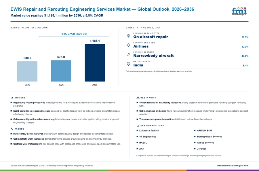 Ewis Repair And Rerouting Engineering Services Market Ewis Repair And Rerouting Engineering Services Market