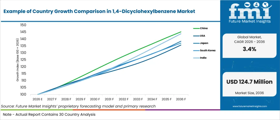 Example Of Country Growth Comparison In 1 4 Dicyclohexylbenzene Market