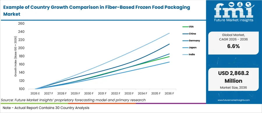 Example Of Country Growth Comparison In Fiber Based Frozen Food Packaging Market