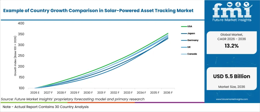 Example Of Country Growth Comparison In Solar Powered Asset Tracking Market