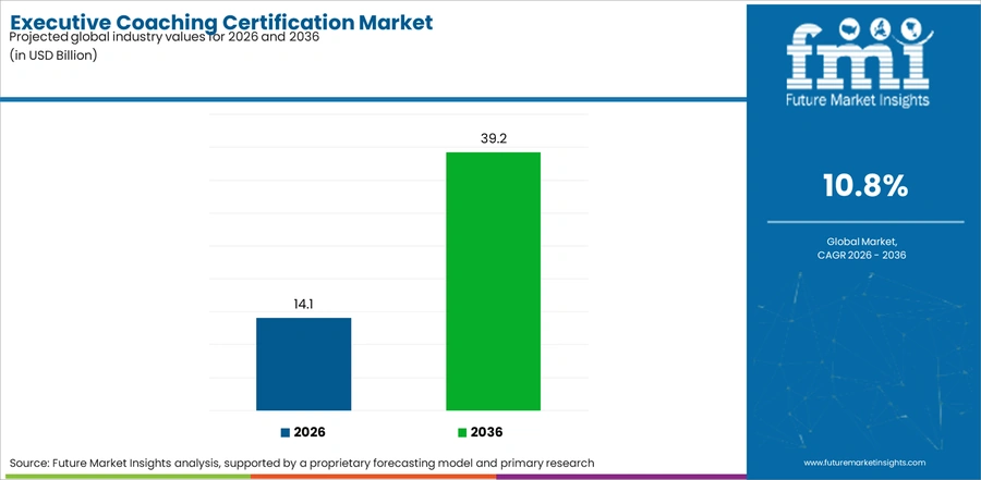 Executive Coaching Certification Market Industry Value Analysis