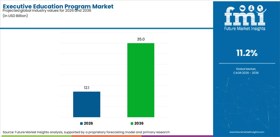 Executive Education Program Market Industry Value Analysis
