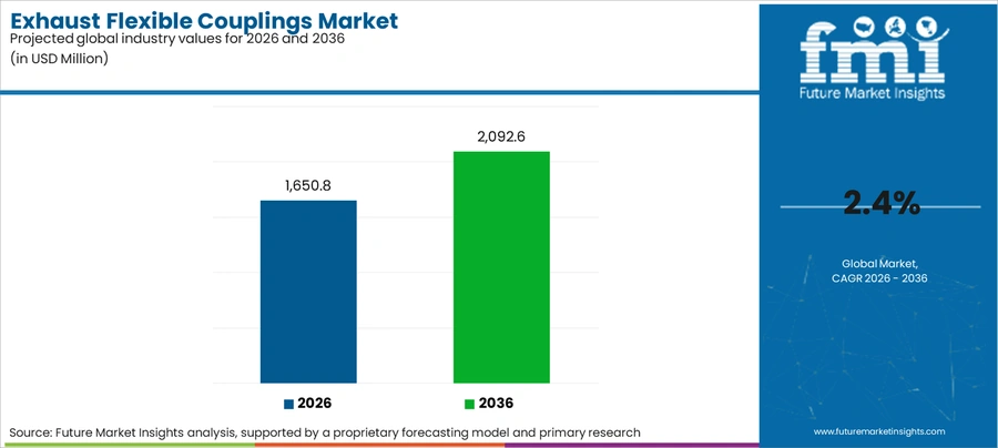 Exhaust Flexible Couplings Market Industry Value Analysis