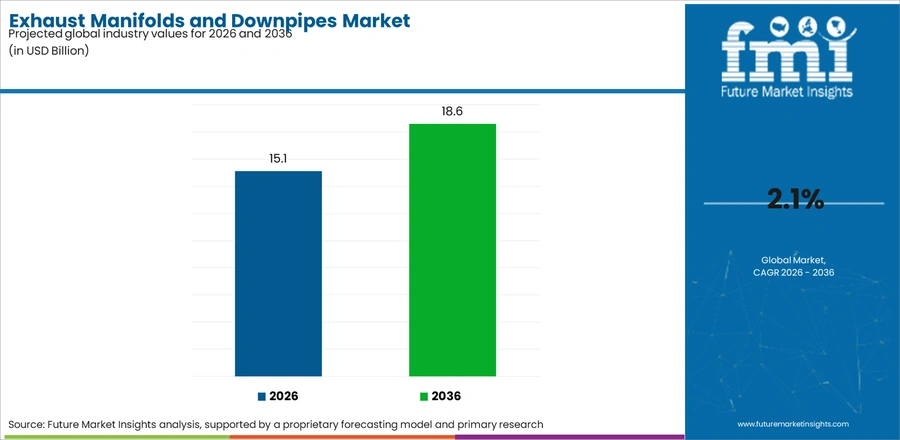 Exhaust Manifolds And Downpipes Market Industry Value Analysis