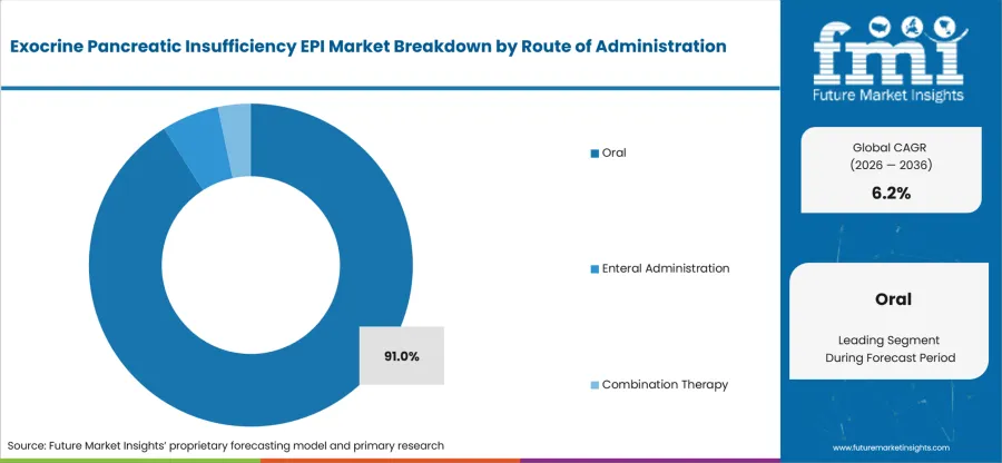 Exocrine Pancreatic Insufficiency Epi Market Analysis By Route Of Administration