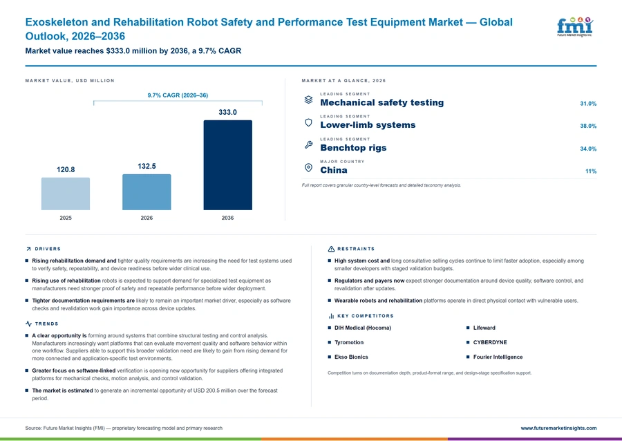 Exoskeleton And Rehabilitation Robot Safety And Performance Test Equipment Market