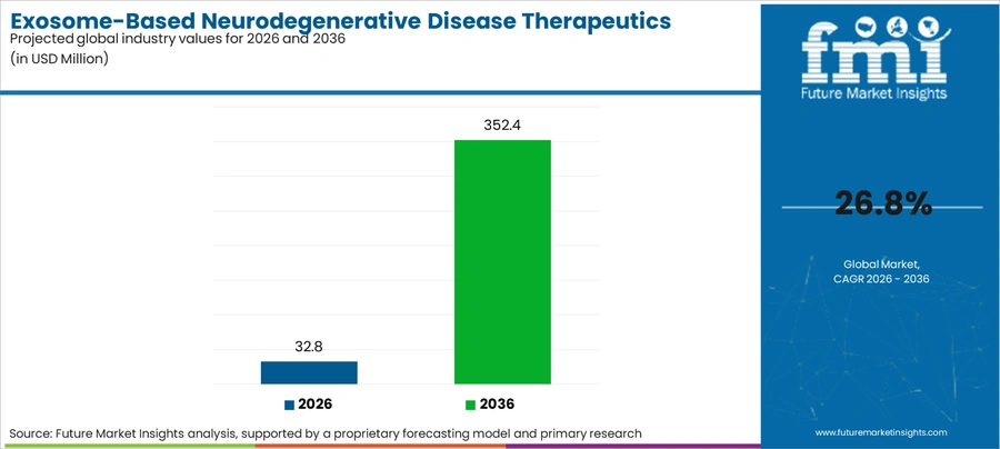 Exosome Based Neurodegenerative Disease Therapeutics Market Industry Value Analysis