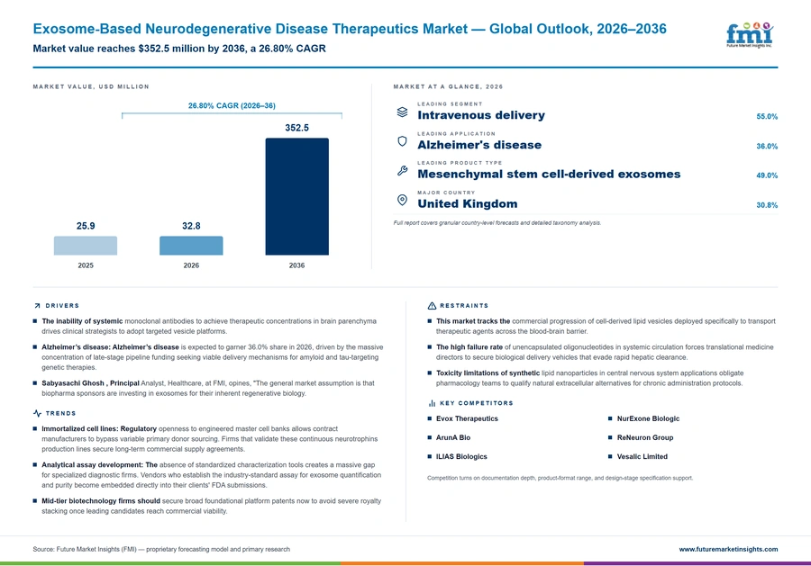 Exosome Based Neurodegenerative Disease Therapeutics Market Exosome Based Neurodegenerative Disease Therapeutics Market