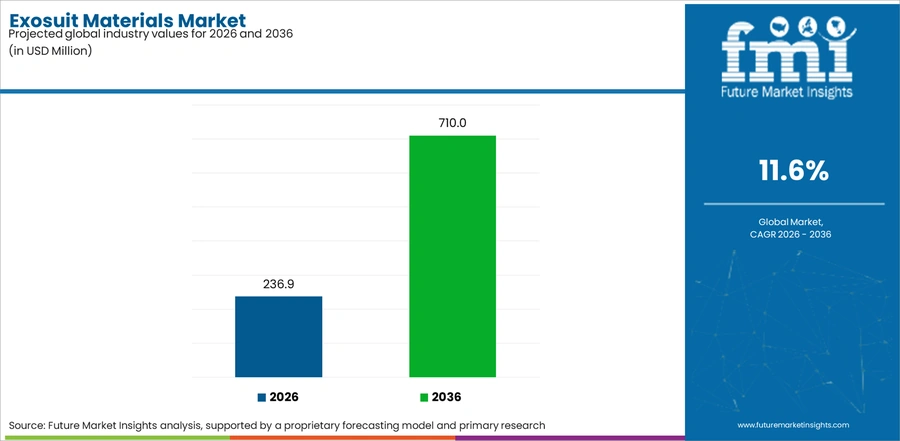 Exosuit Materials Market Industry Value Analysis