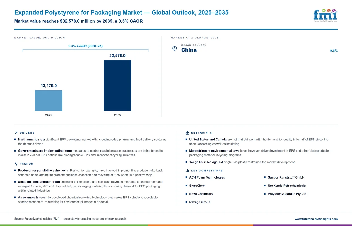 Expanded Polystyrene for Packaging Market Expanded Polystyrene for Packaging Market