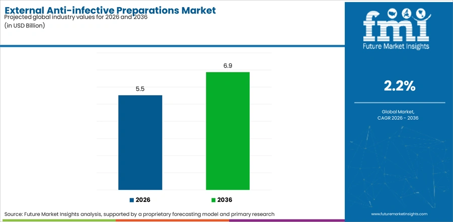 External Anti Infective Preparations Market Industry Value Analysis