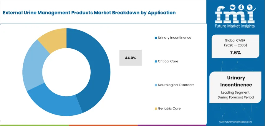 External Urine Management Products Market Analysis By Application