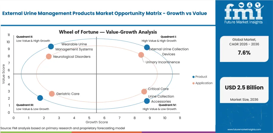 External Urine Management Products Market Opportunity Matrix Growth Vs Value