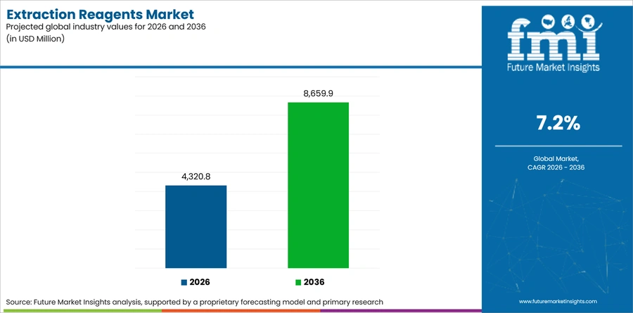 Extraction Reagents Market Industry Value Analysis