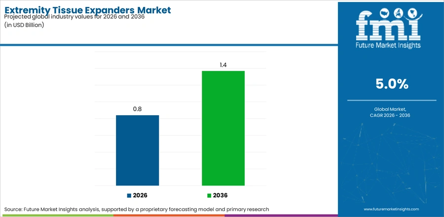 Extremity Tissue Expanders Market Industry Value Analysis