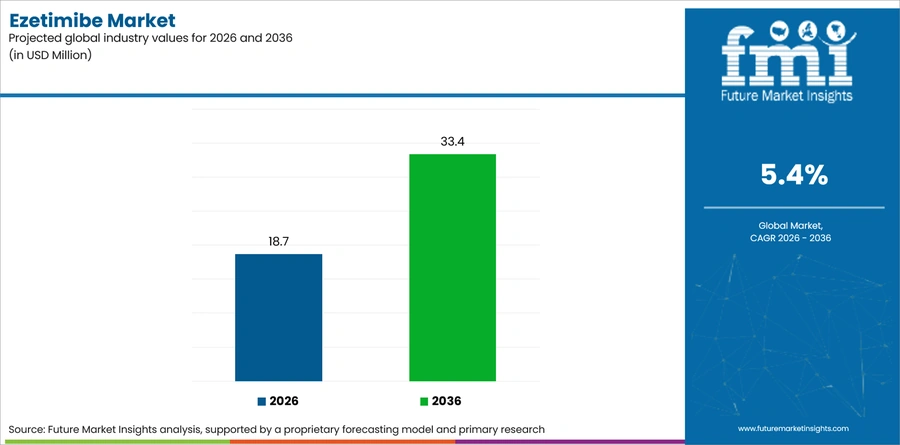 Ezetimibe Market Industry Value Analysis