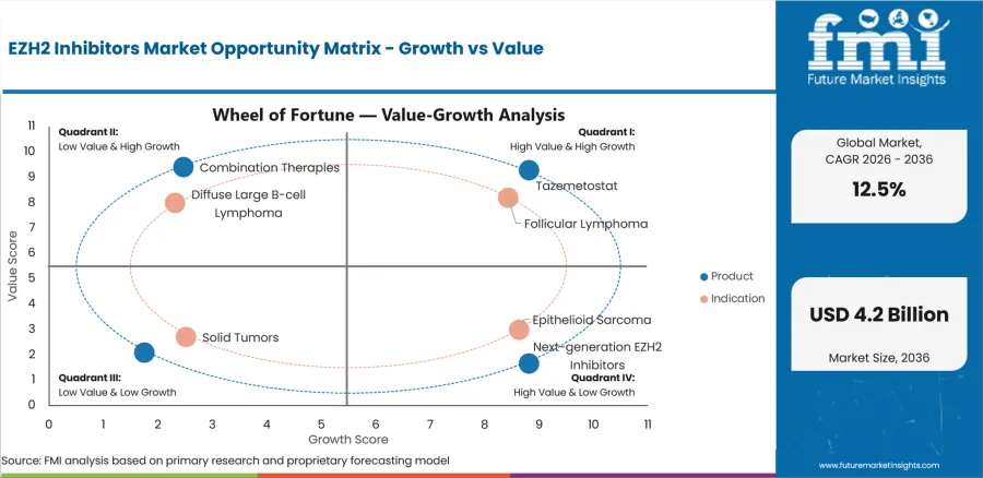 Ezh2 Inhibitors Market Opportunity Matrix Growth Vs Value