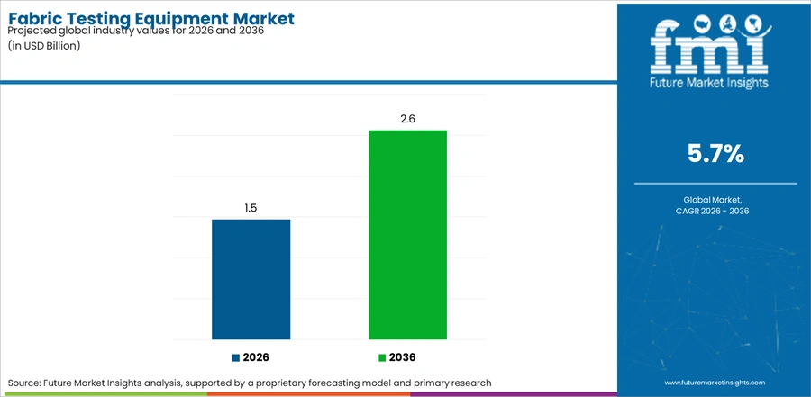 Fabric Testing Equipment Market Industry Value Analysis
