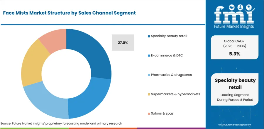 Face Mists Market Analysis By Sales Channel