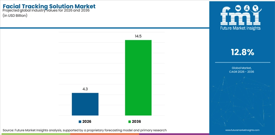 Facial Tracking Solution Market Industry Value Analysis