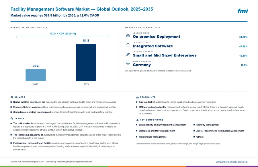 Facility Management Software Market