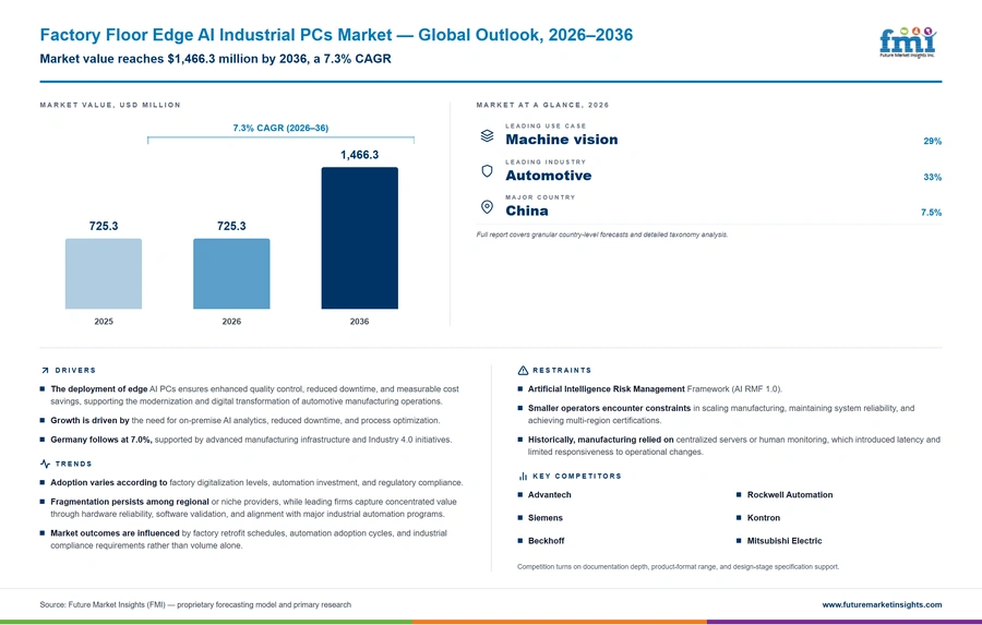 Factory Floor Edge Ai Industrial Pcs Market Factory Floor Edge Ai Industrial Pcs Market