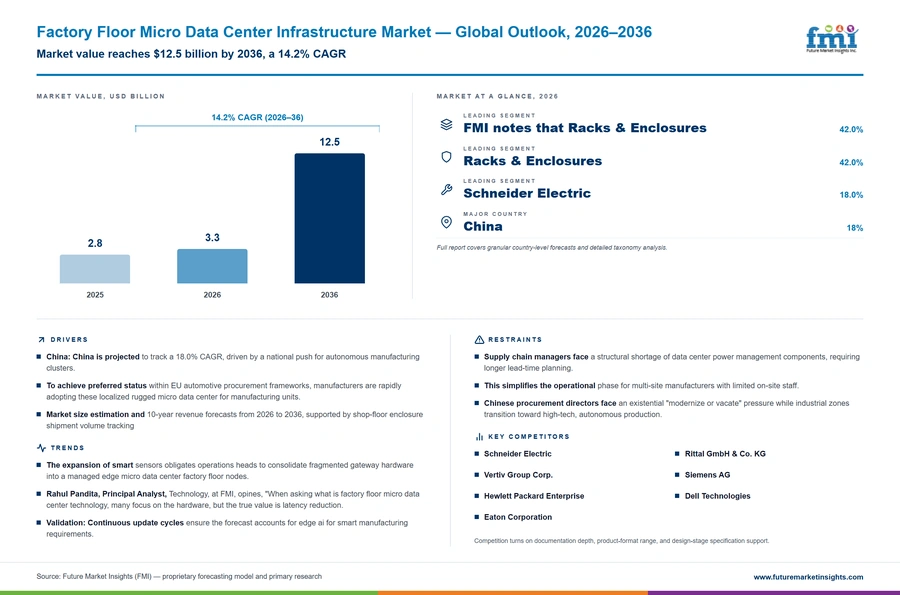 Factory Floor Micro Data Center Infrastructure Market Factory Floor Micro Data Center Infrastructure Market