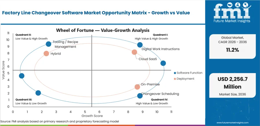 Factory Line Changeover Software Market Opportunity Matrix Growth Vs Value