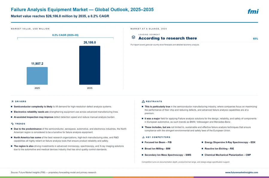 Failure Analysis Equipment Market