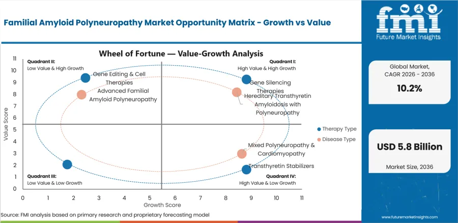 Familial Amyloid Polyneuropathy Market Opportunity Matrix Growth Vs Value