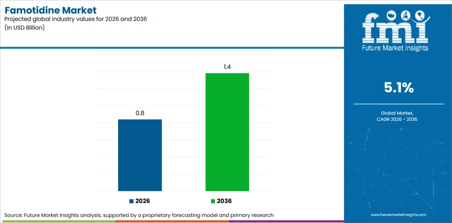 Famotidine Market Industry Value Analysis