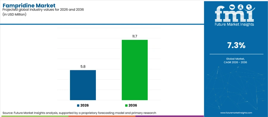 Fampridine Market Industry Value Analysis