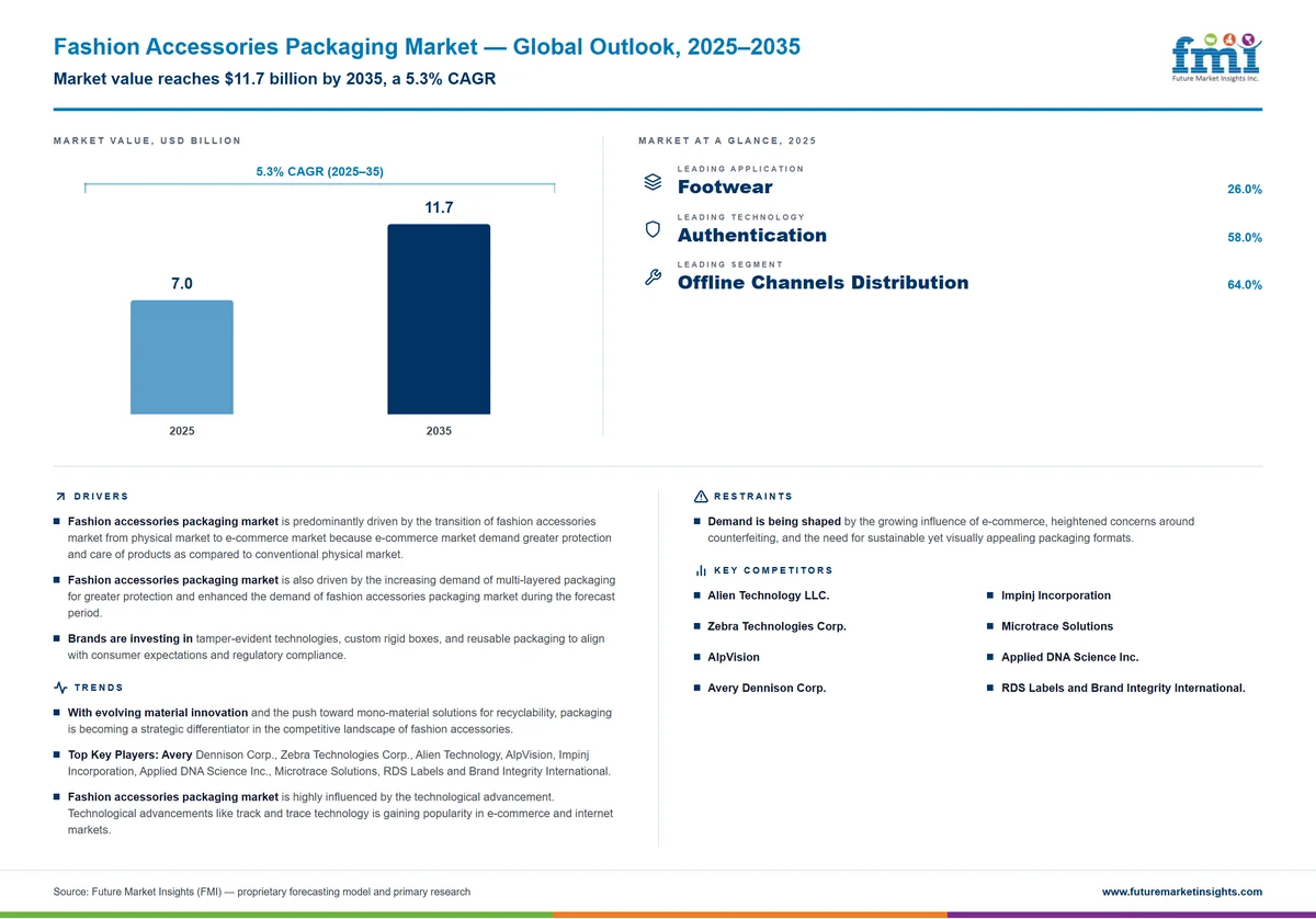 Fashion Accessories Packaging Market Fashion Accessories Packaging Market