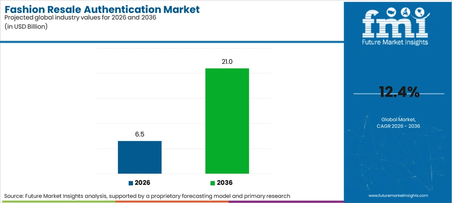 Fashion Resale Authentication Market Industry Value Analysis