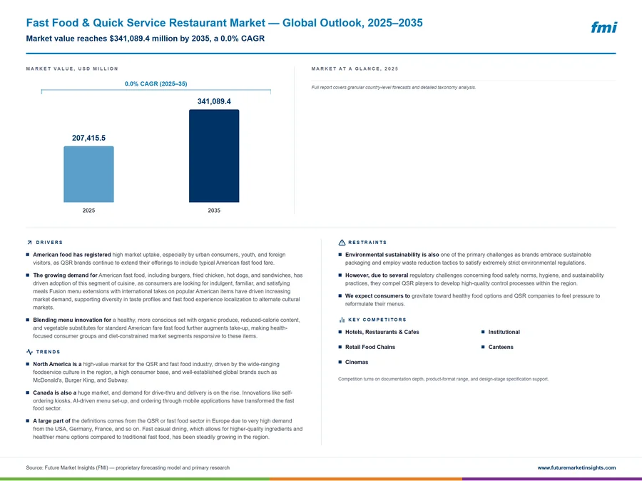 Fast Food & Quick Service Restaurant Market
