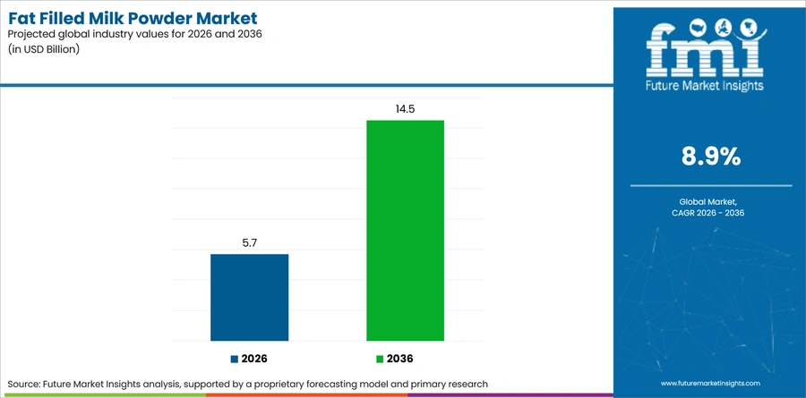 Fat Filled Milk Powder Market Industry Value Analysis