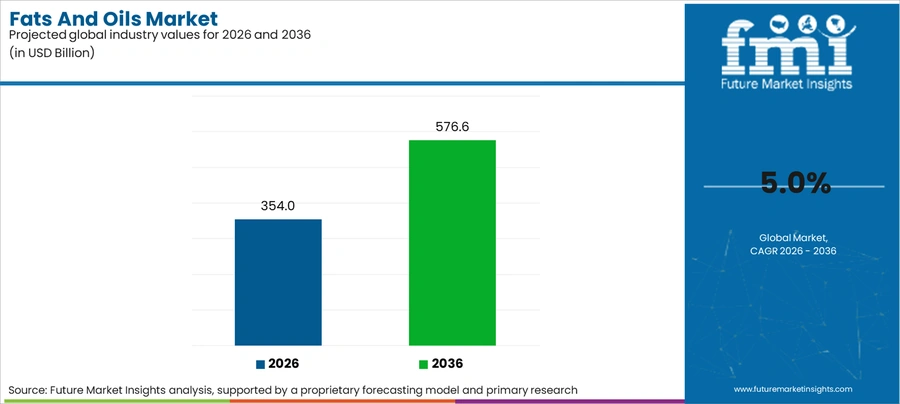 Fats And Oils Market Industry Value Analysis