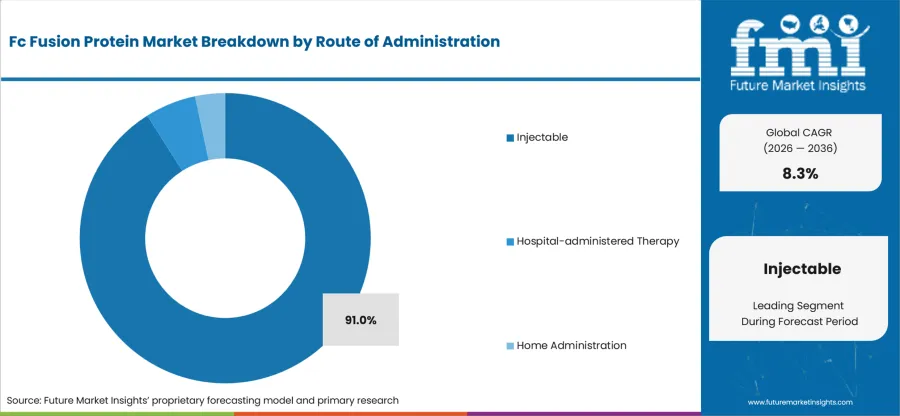 Fc Fusion Protein Market Analysis By Route Of Administration