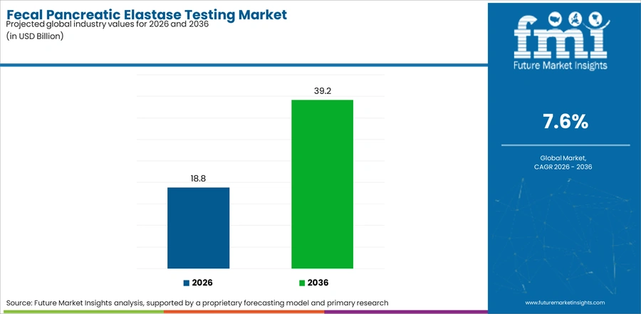 Fecal Pancreatic Elastase Testing Market Industry Value Analysis