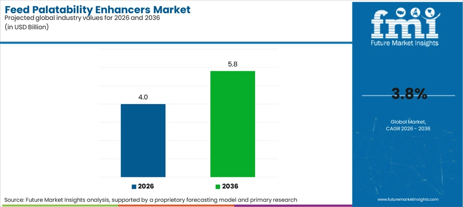 Feed Palatability Enhancers Market Industry Value Analysis