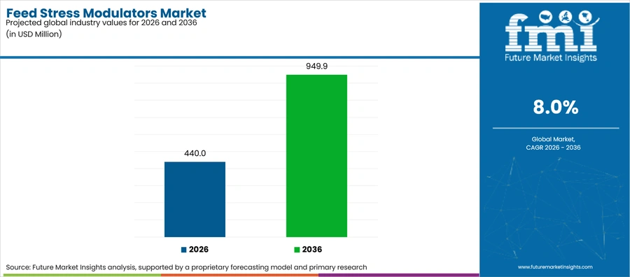 Feed Stress Modulators Market Industry Value Analysis