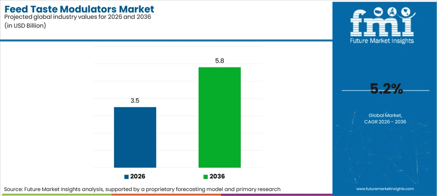 Feed Taste Modulators Market Industry Value Analysis