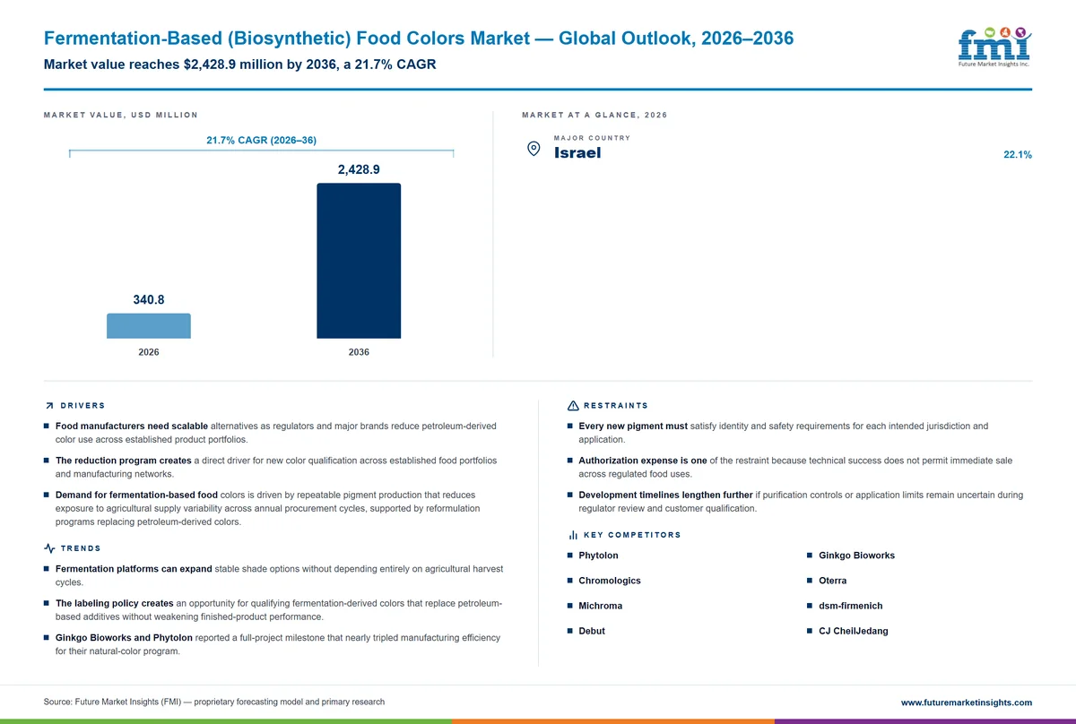 Fermentation-Based (Biosynthetic) Food Colors Market Fermentation-Based (Biosynthetic) Food Colors Market